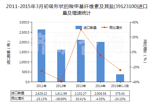 2011-2015年3月初級形狀的羧甲基纖維素及其鹽(39123100)進口量及增速統(tǒng)計